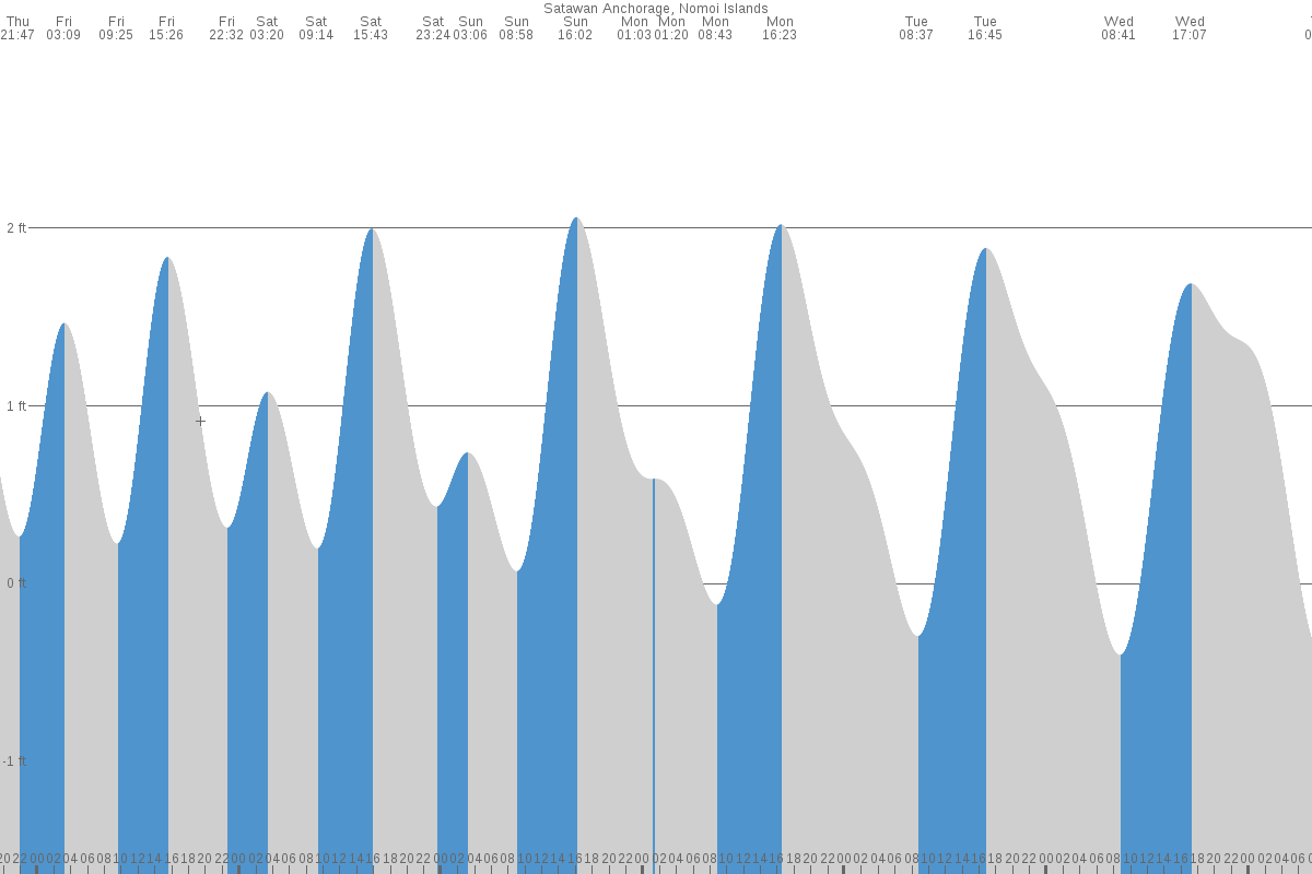 Satowan tide chart