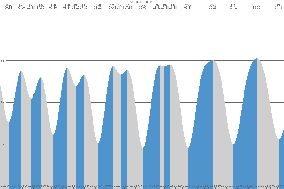 Sattahip tide chart