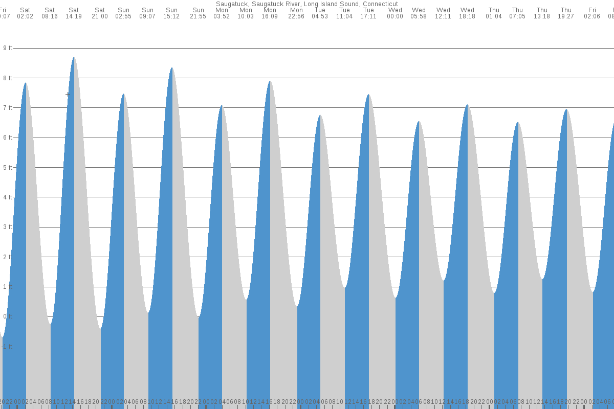 Saugatuck tide chart