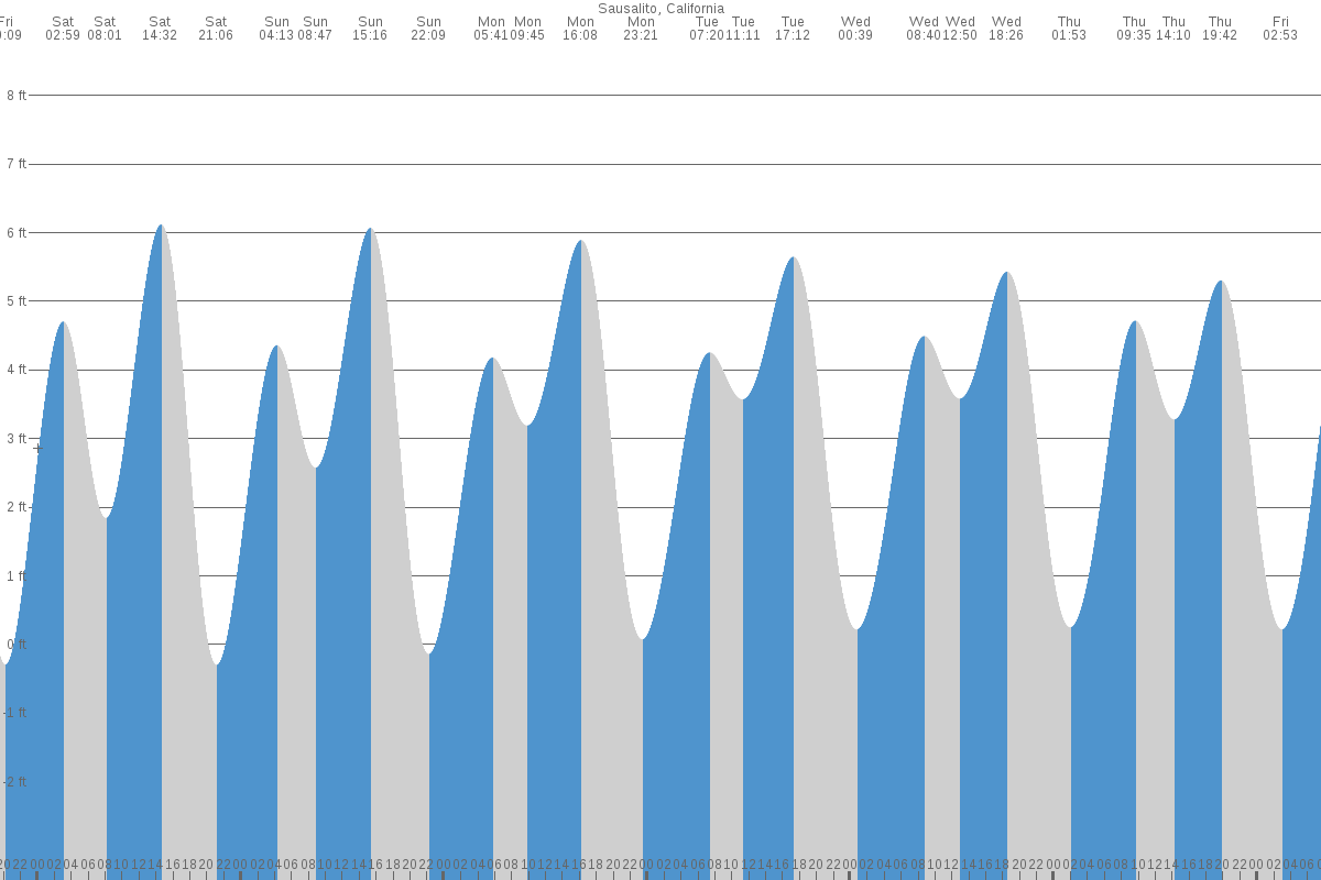 Sausalito tide chart