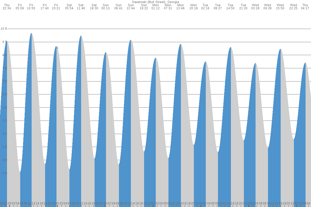 Savannah tide chart