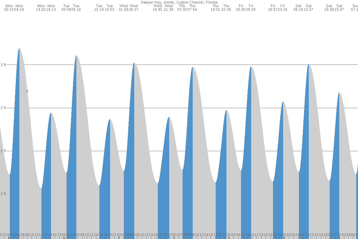 Sawyer Key tide chart