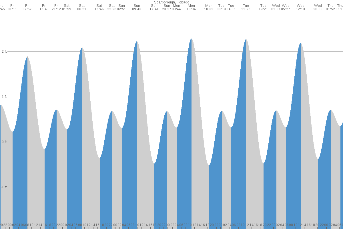 Scarborough tide chart