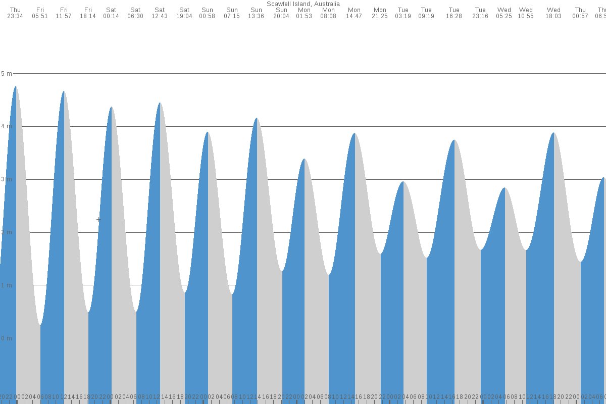 Scawfell Island tide chart