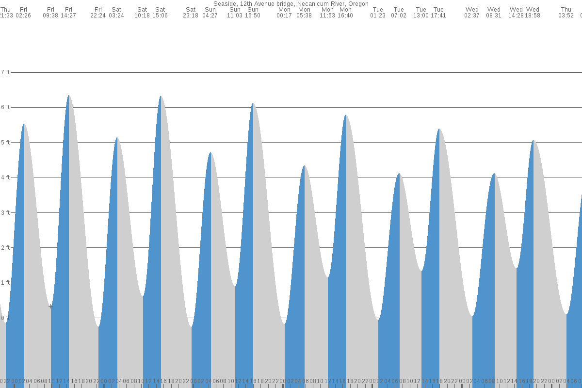 Cannon Beach tide chart