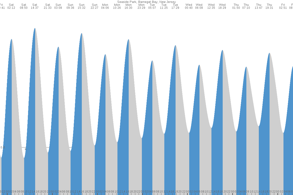 Seaside Heights tide chart