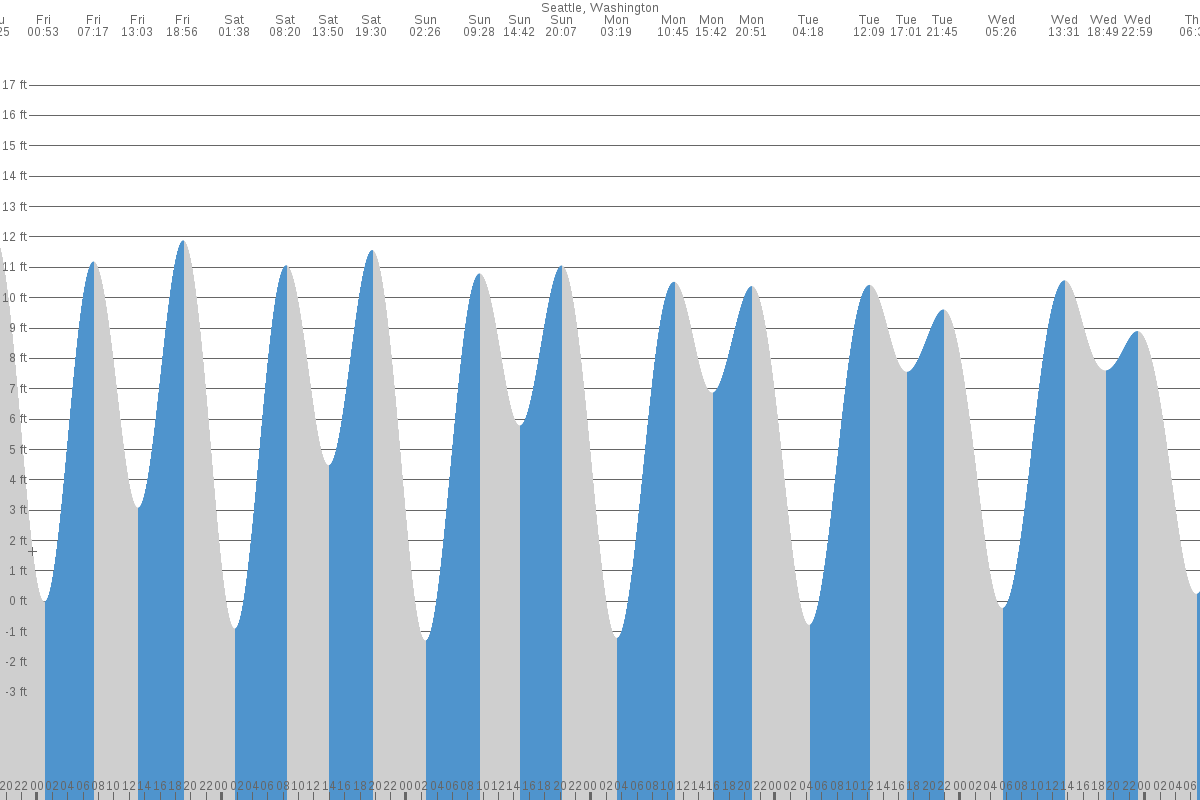 Alki Beach tide chart