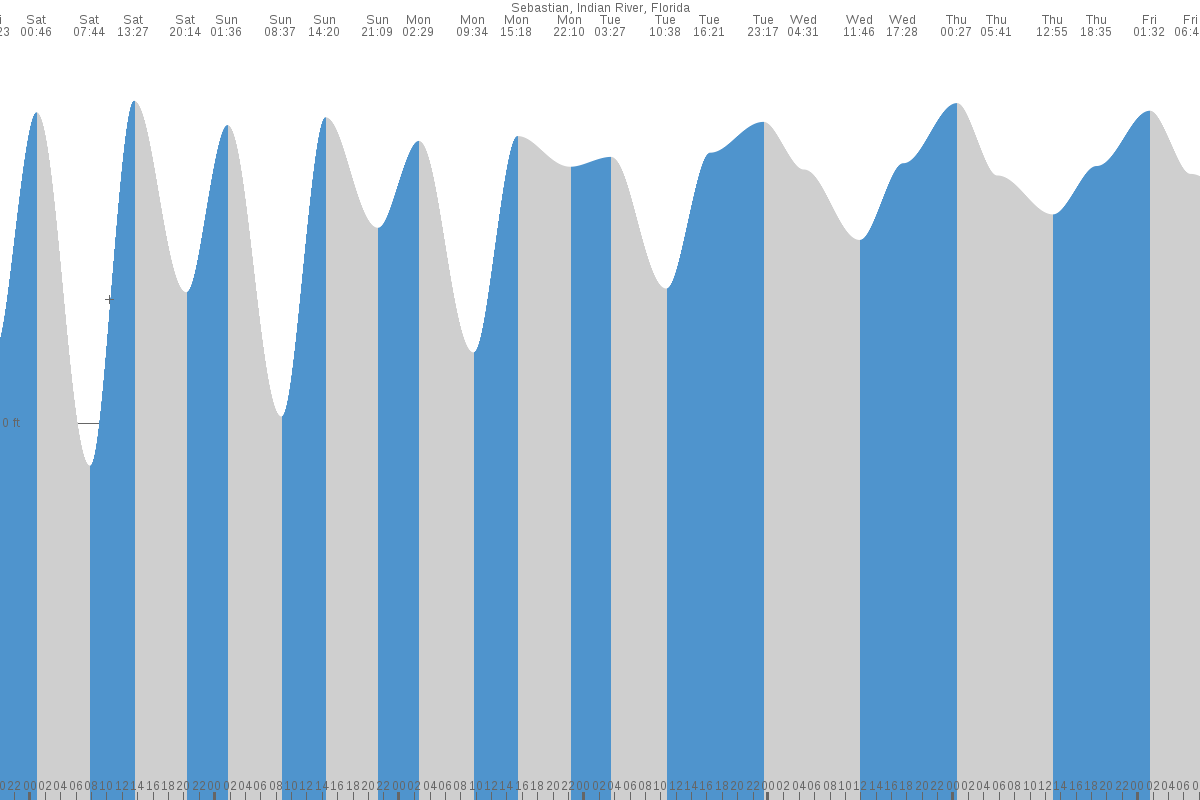 Sebastian tide chart
