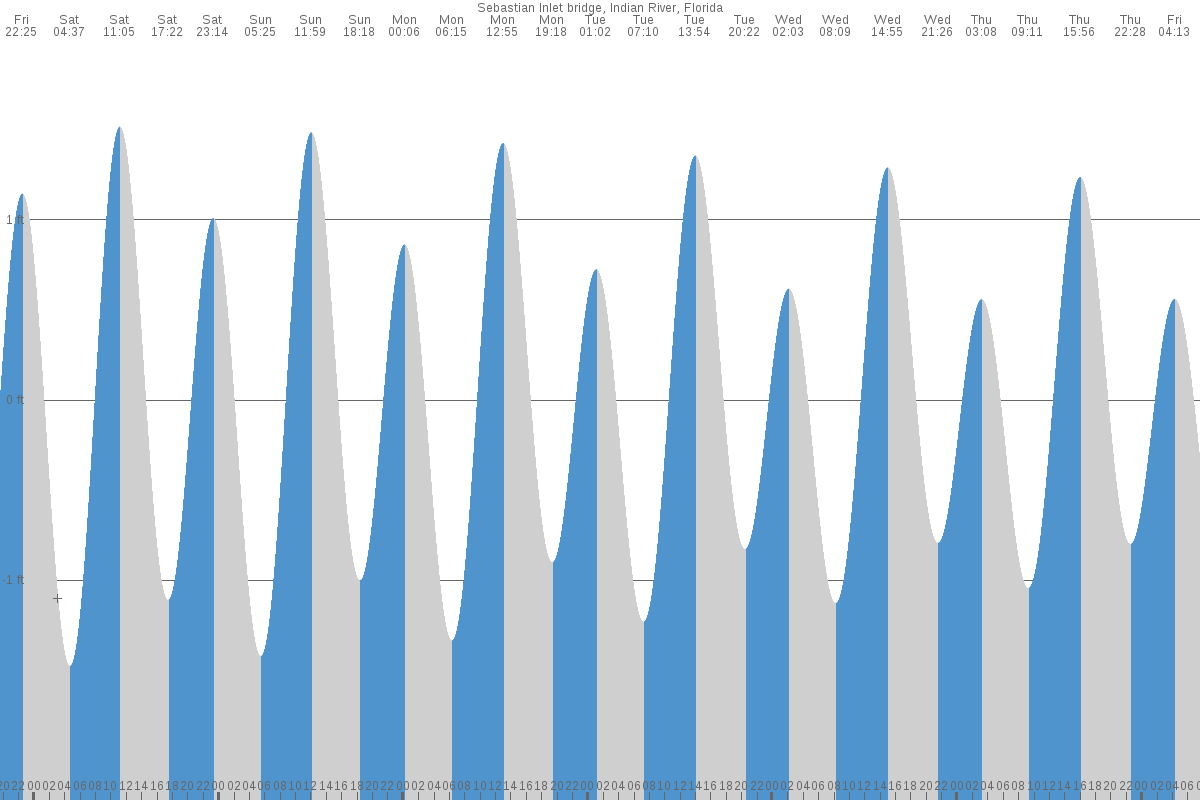 Sebastian Inlet tide chart
