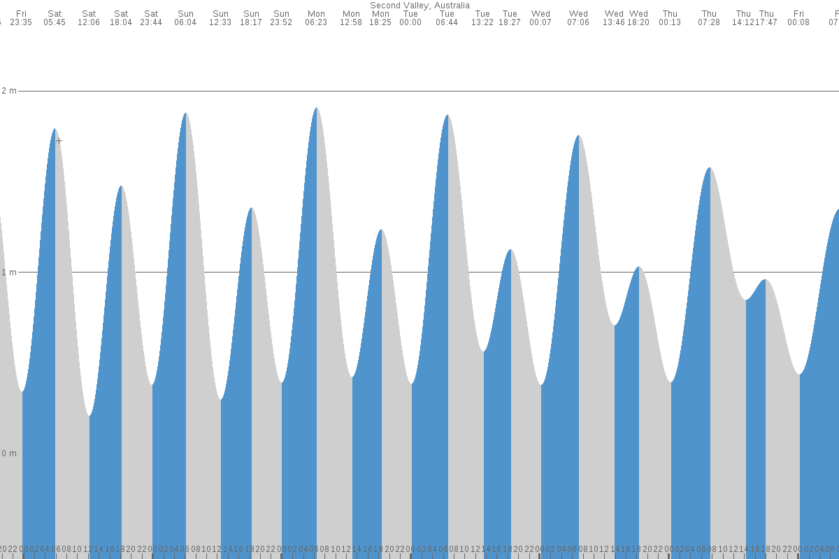 Second Valley tide chart