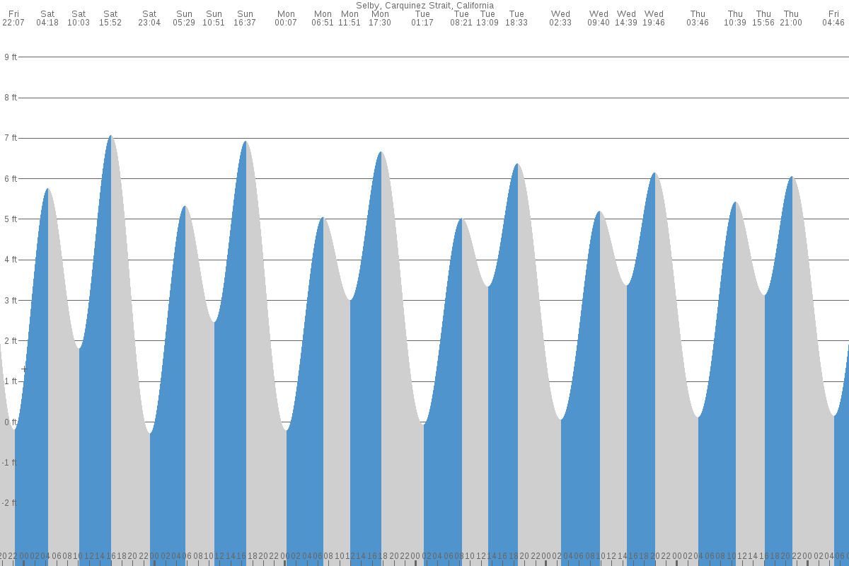 Selby tide chart