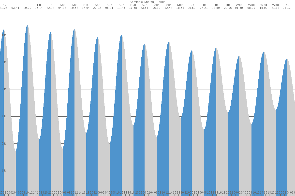 Seminole Shores tide chart