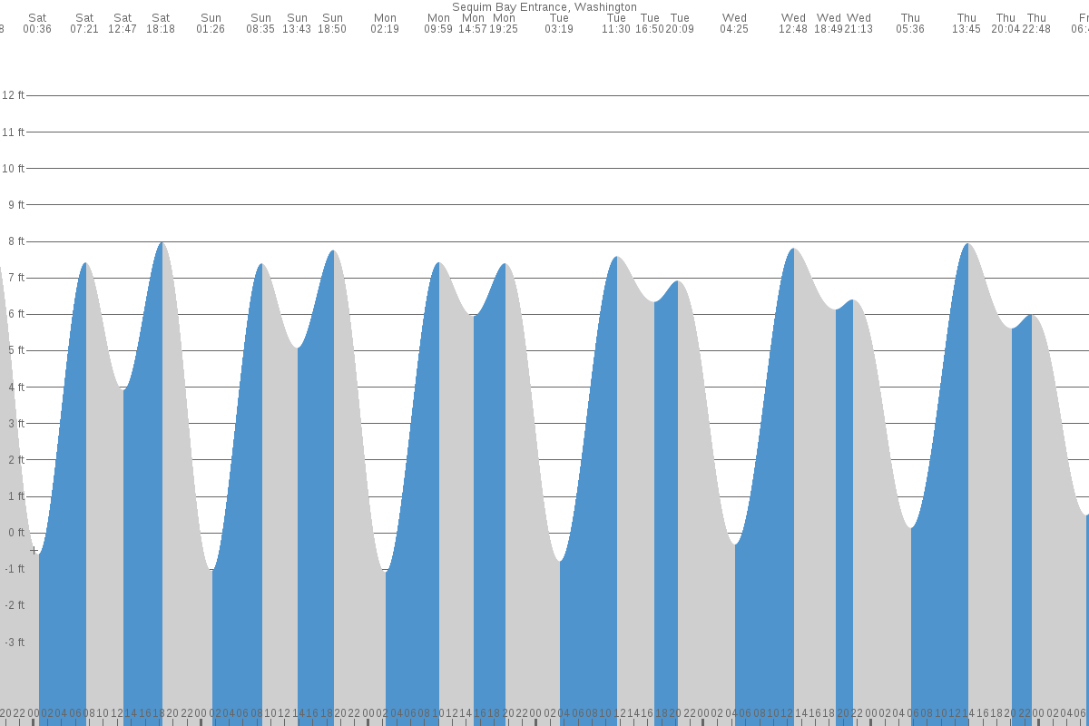 Sequim tide chart