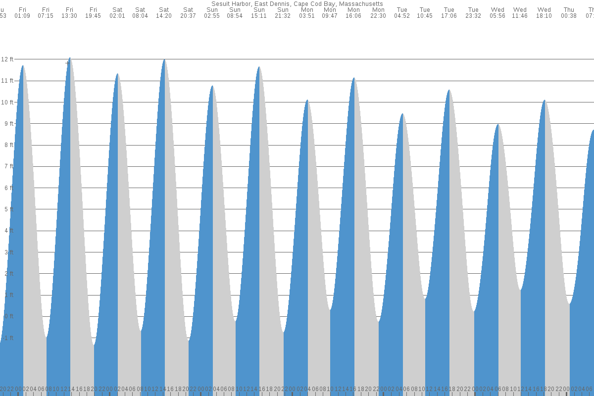 Sesuit Harbor tide chart
