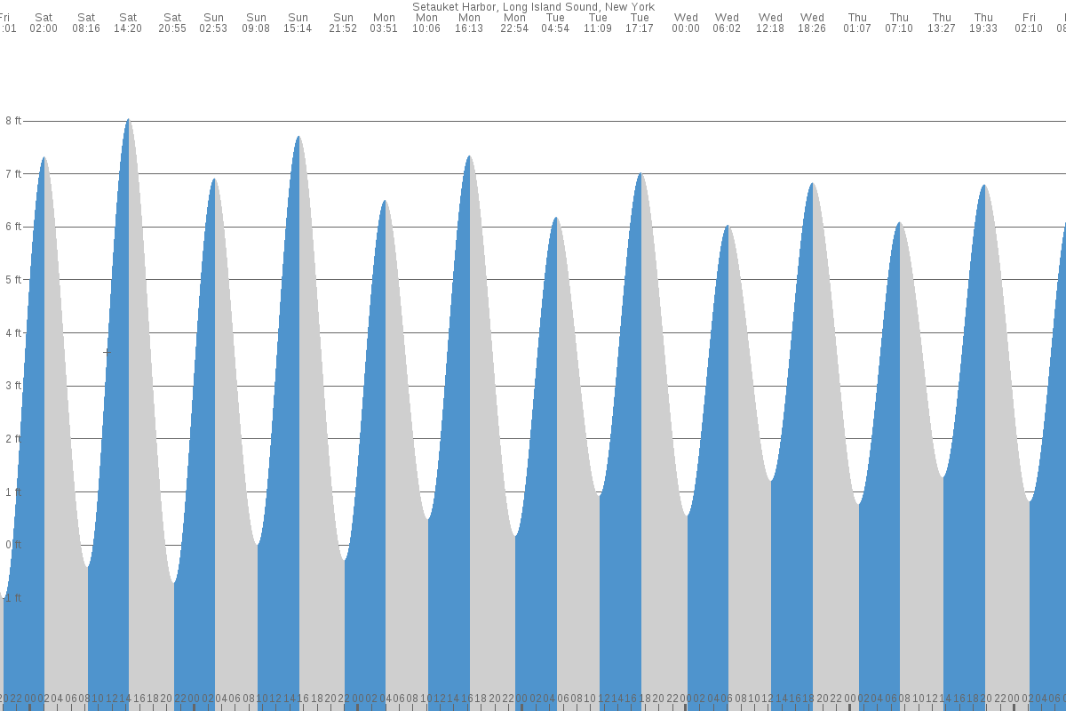 East Setauket tide chart