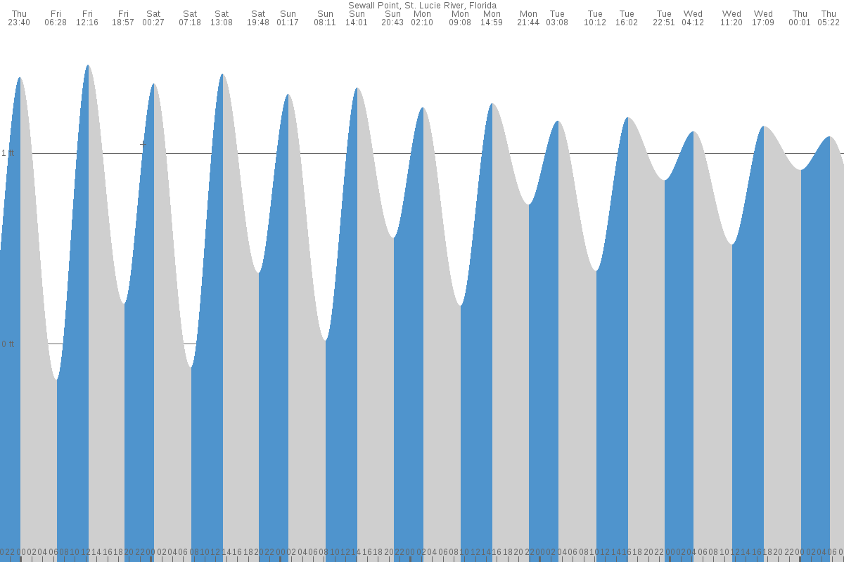 Sewall Point tide chart