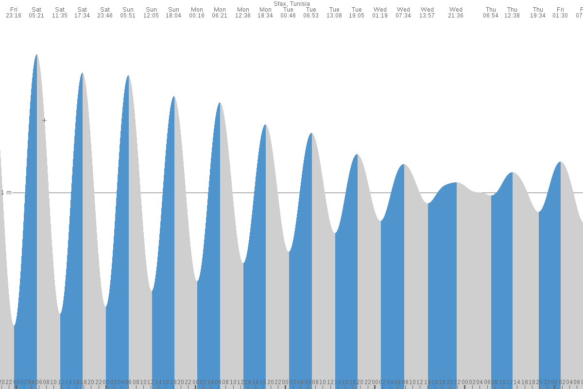 Qala tide chart