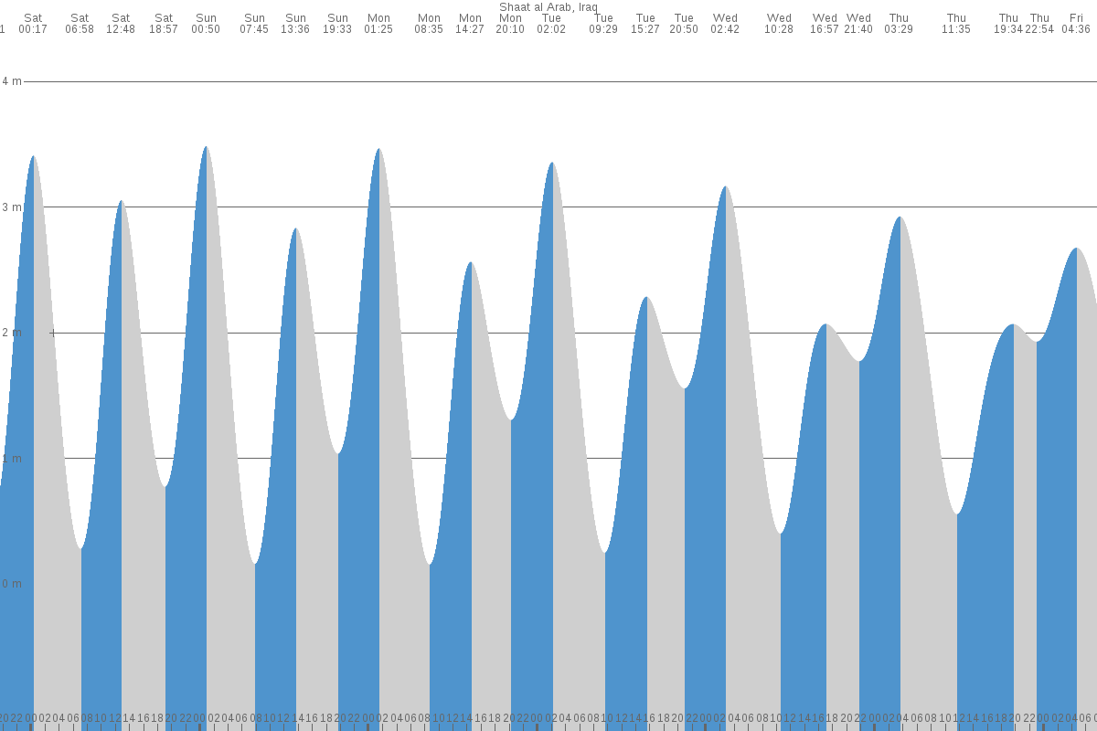 Al Fāw tide chart