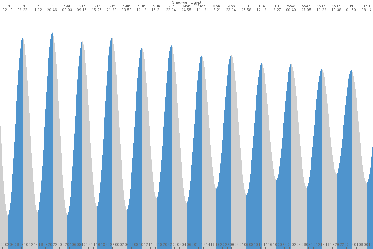 Umm Lajj tide chart