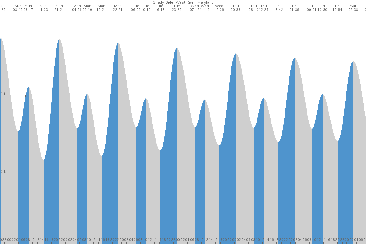 Shady Side tide chart