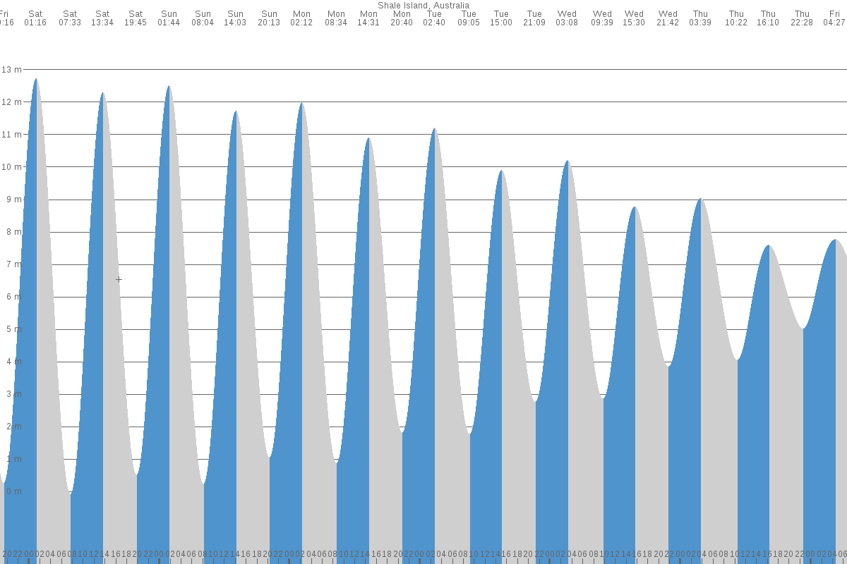Shale Island tide chart