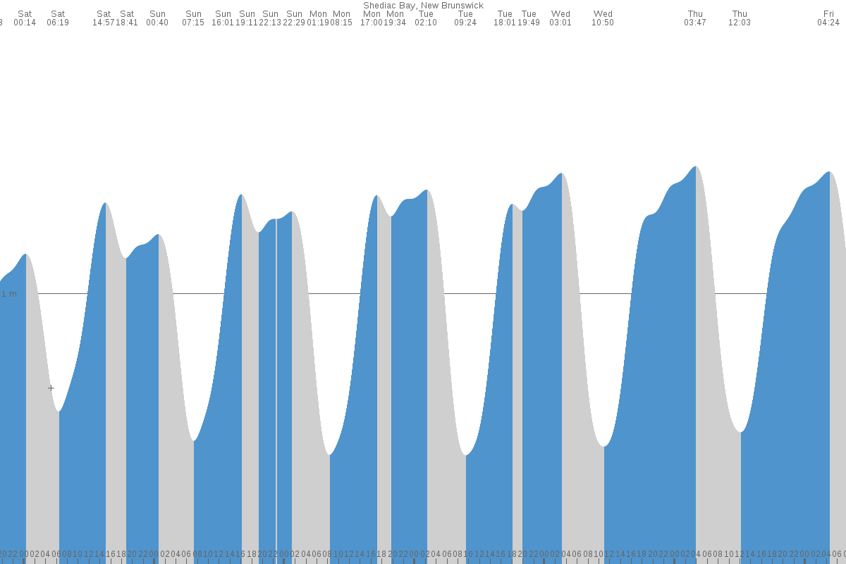 Shediac tide chart