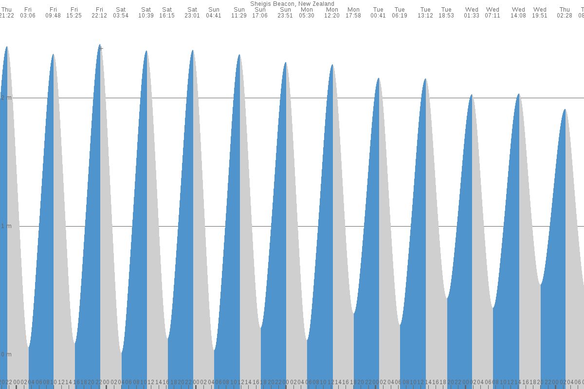 Scheigis Rock tide chart