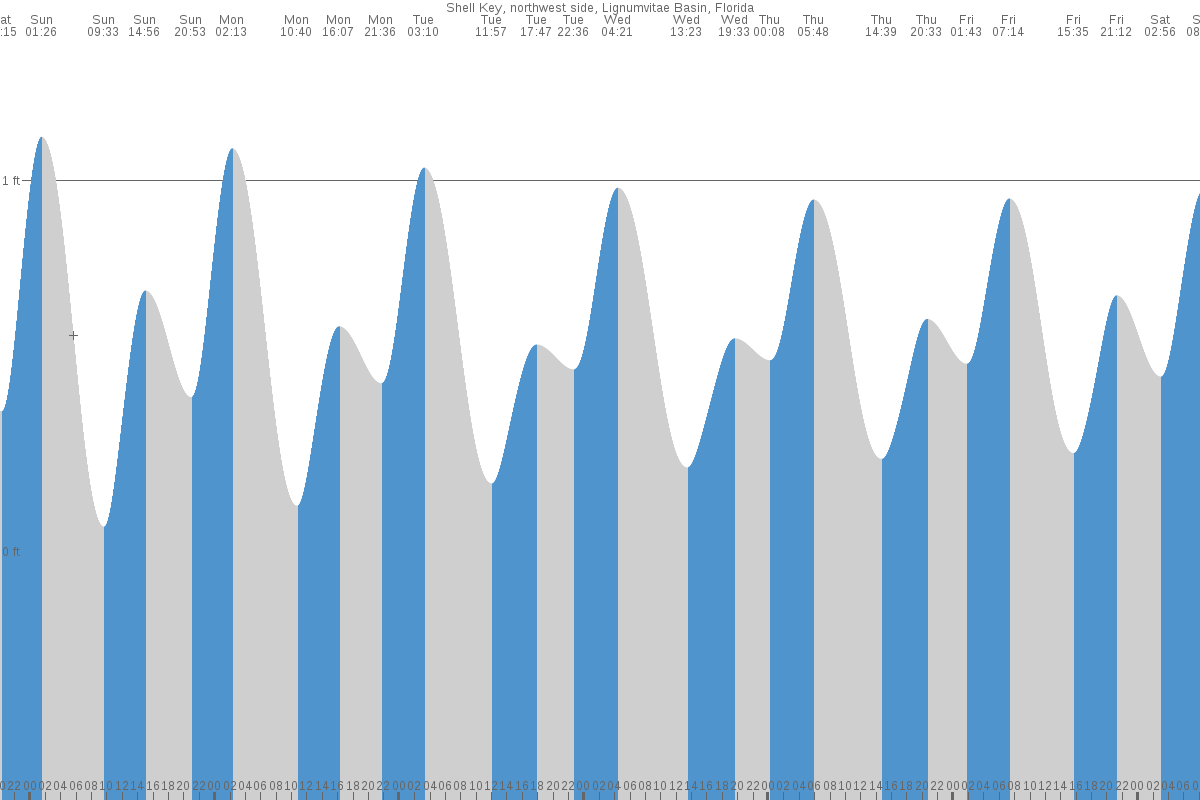 Shell Key tide chart