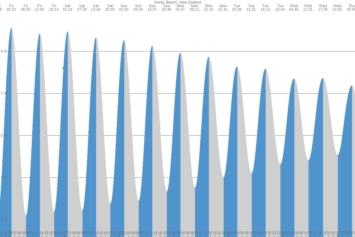 Shelly Beach tide chart