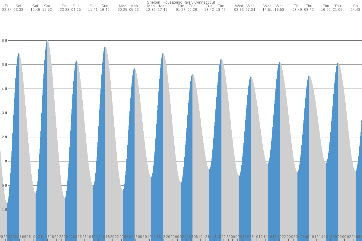 Shelton tide chart