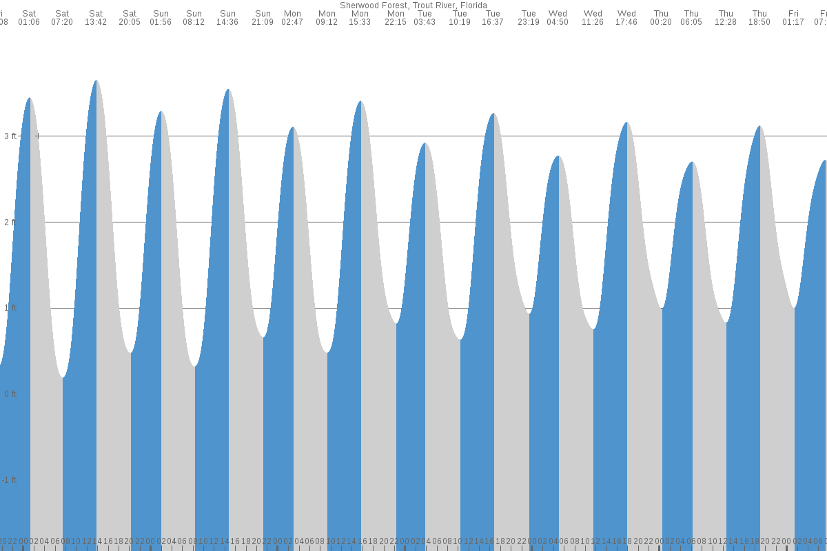 Sherwood Forest (Trout River) tide chart