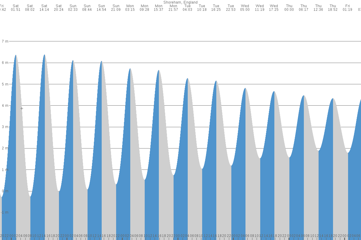 Shoreham-by-Sea tide chart