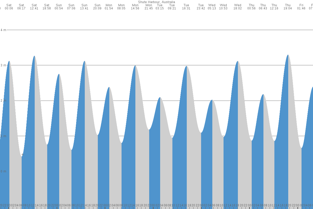 Shute Harbour tide chart