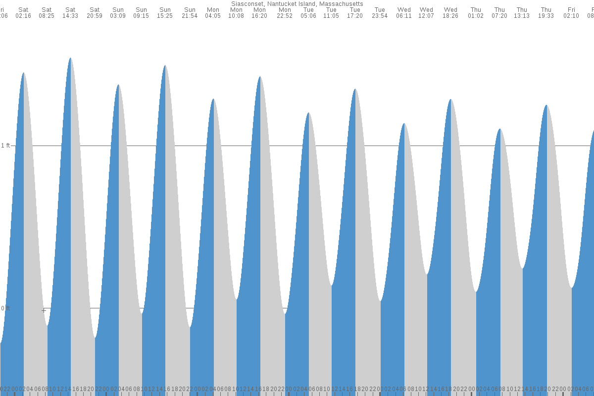 Siasconset tide chart