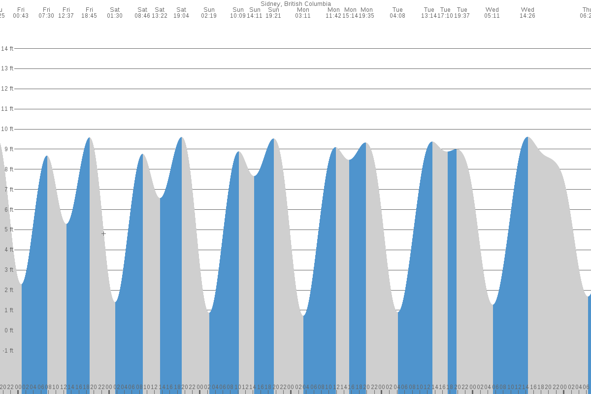 Sidney tide chart