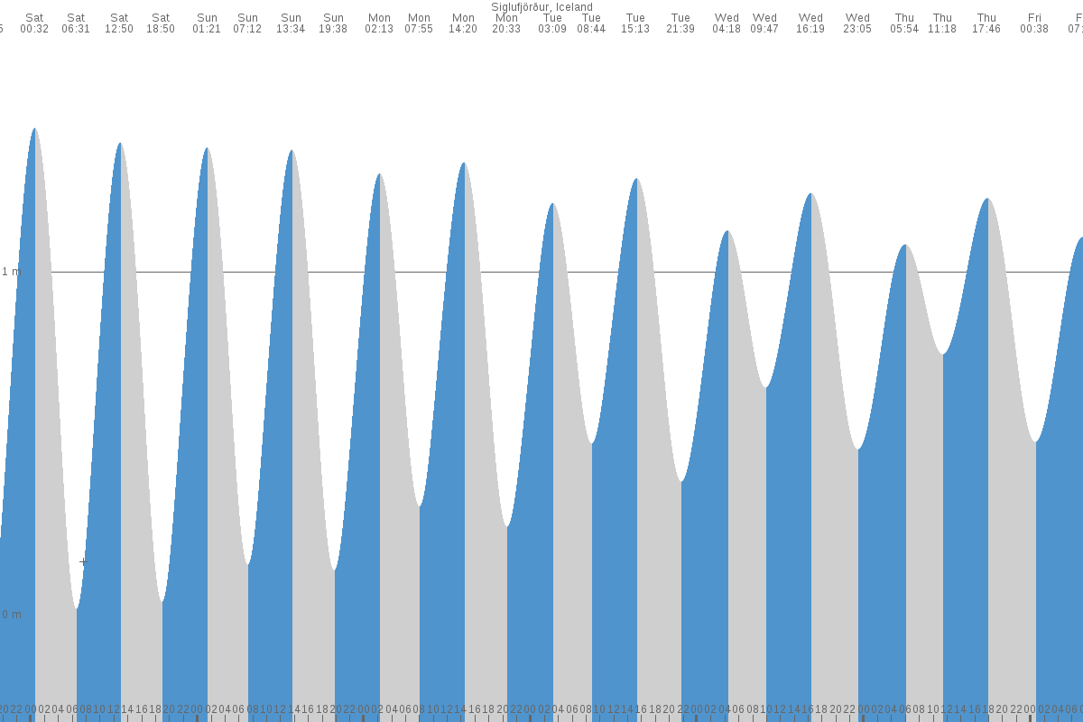Siglufjörður tide chart