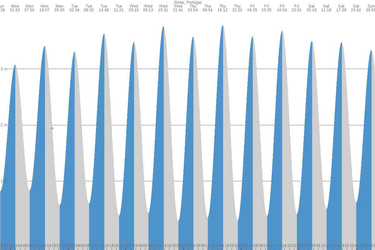 Sines tide chart