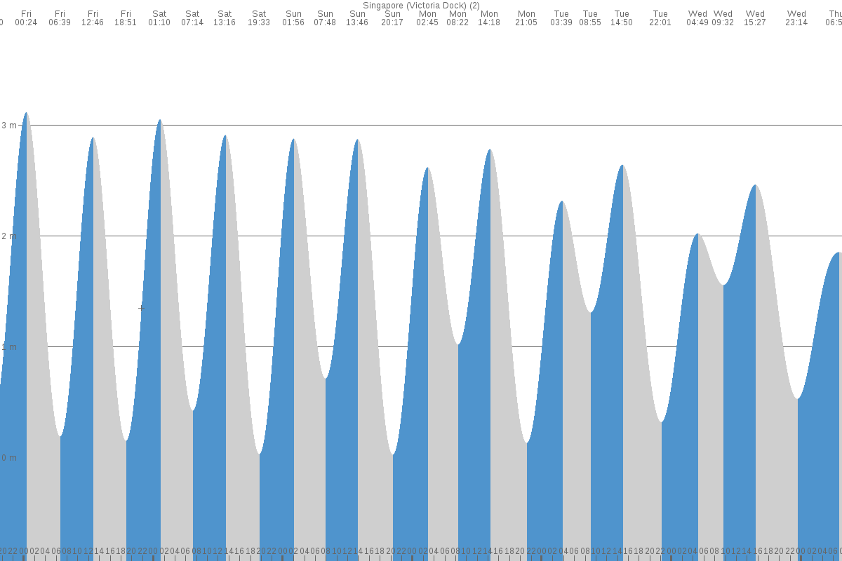 Singapore tide chart