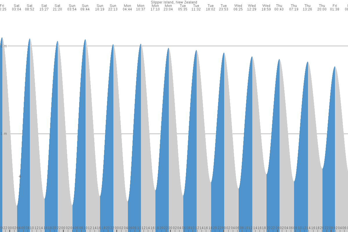 Slipper Island tide chart