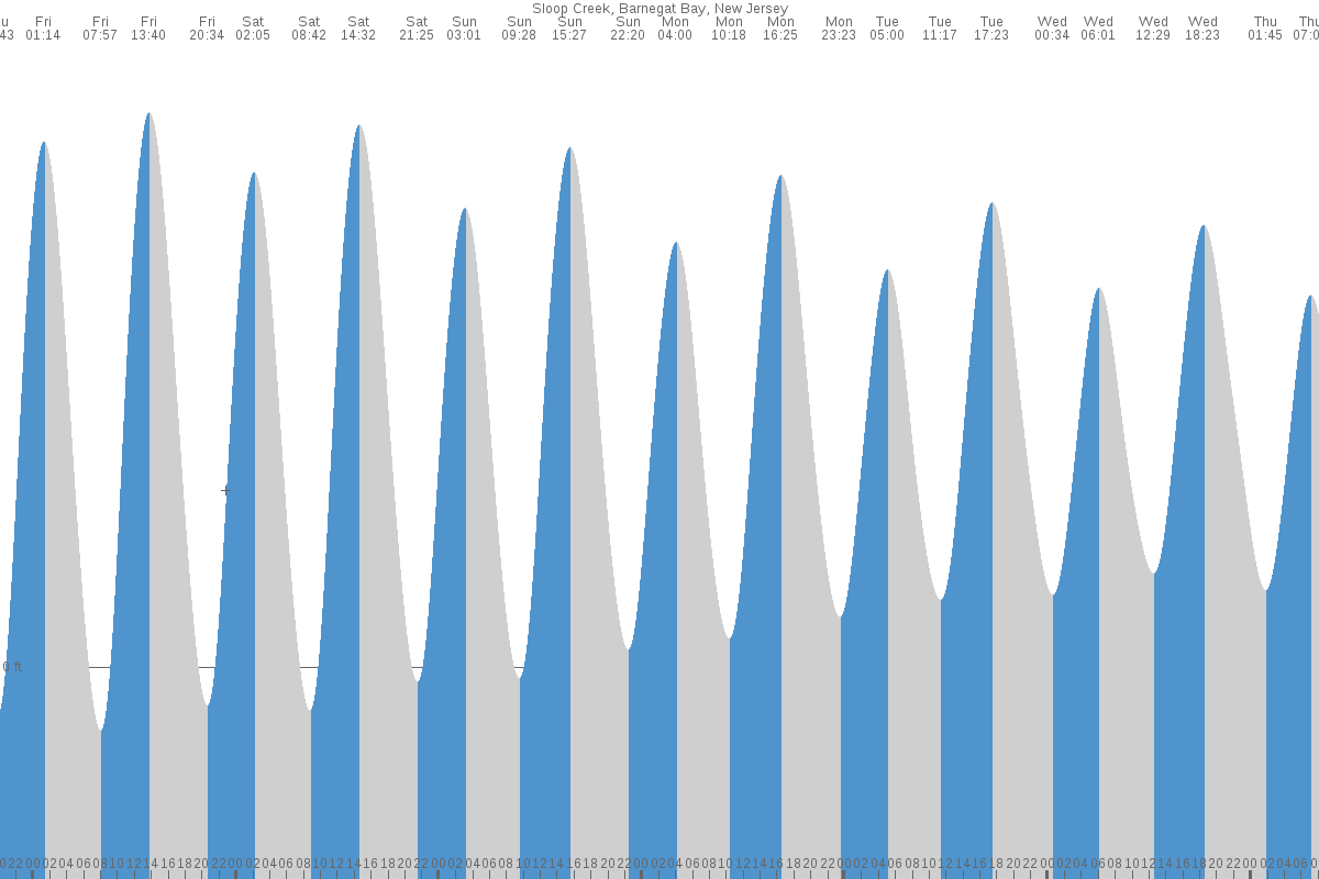 Ocean Gate tide chart