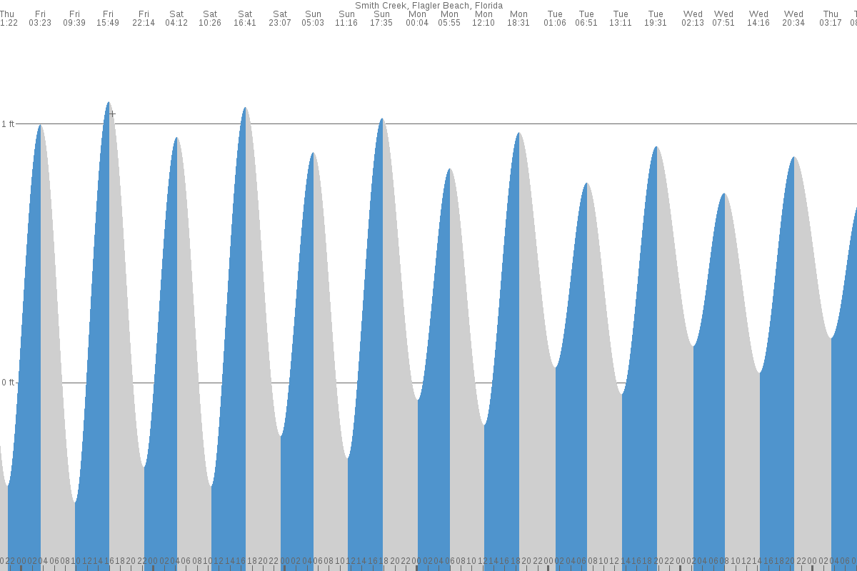 Flagler Beach tide chart