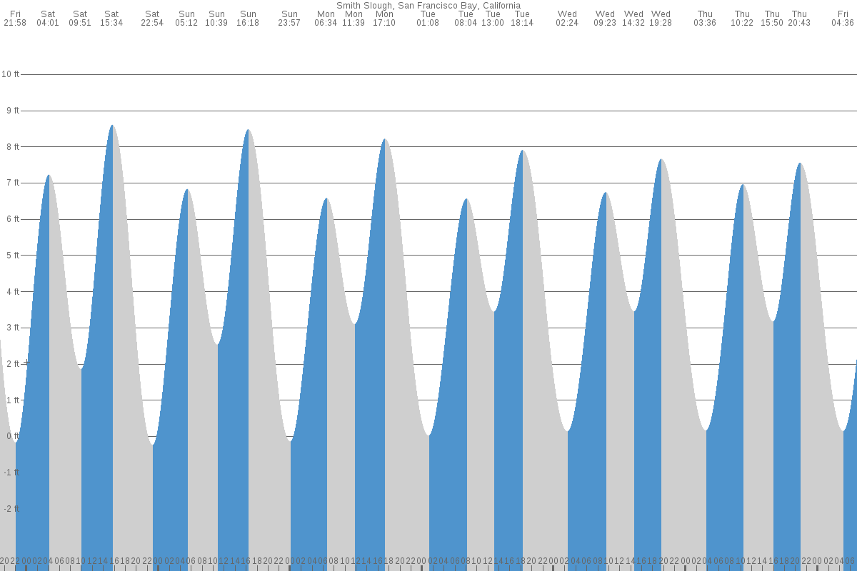 Smith Slough tide chart