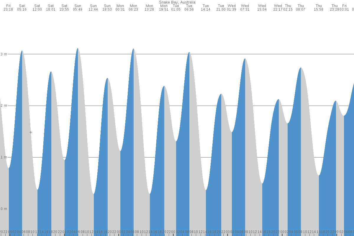 Snake Bay tide chart