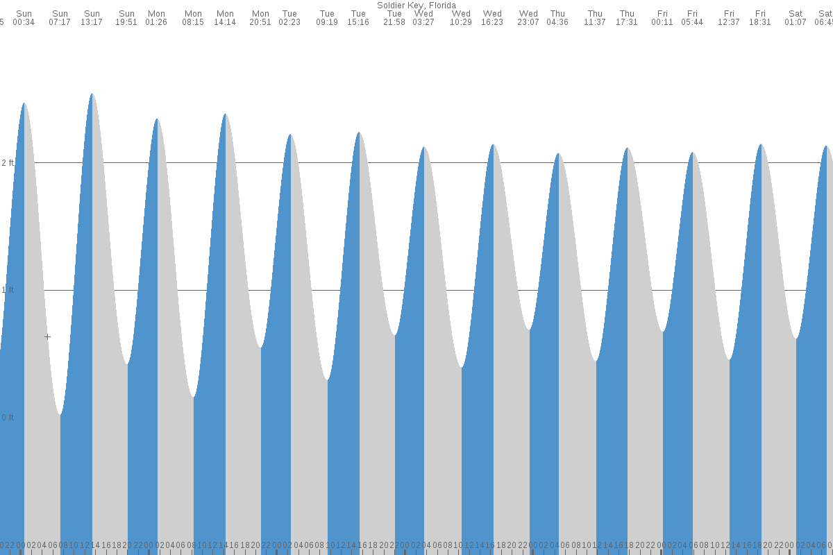 Soldier Key tide chart