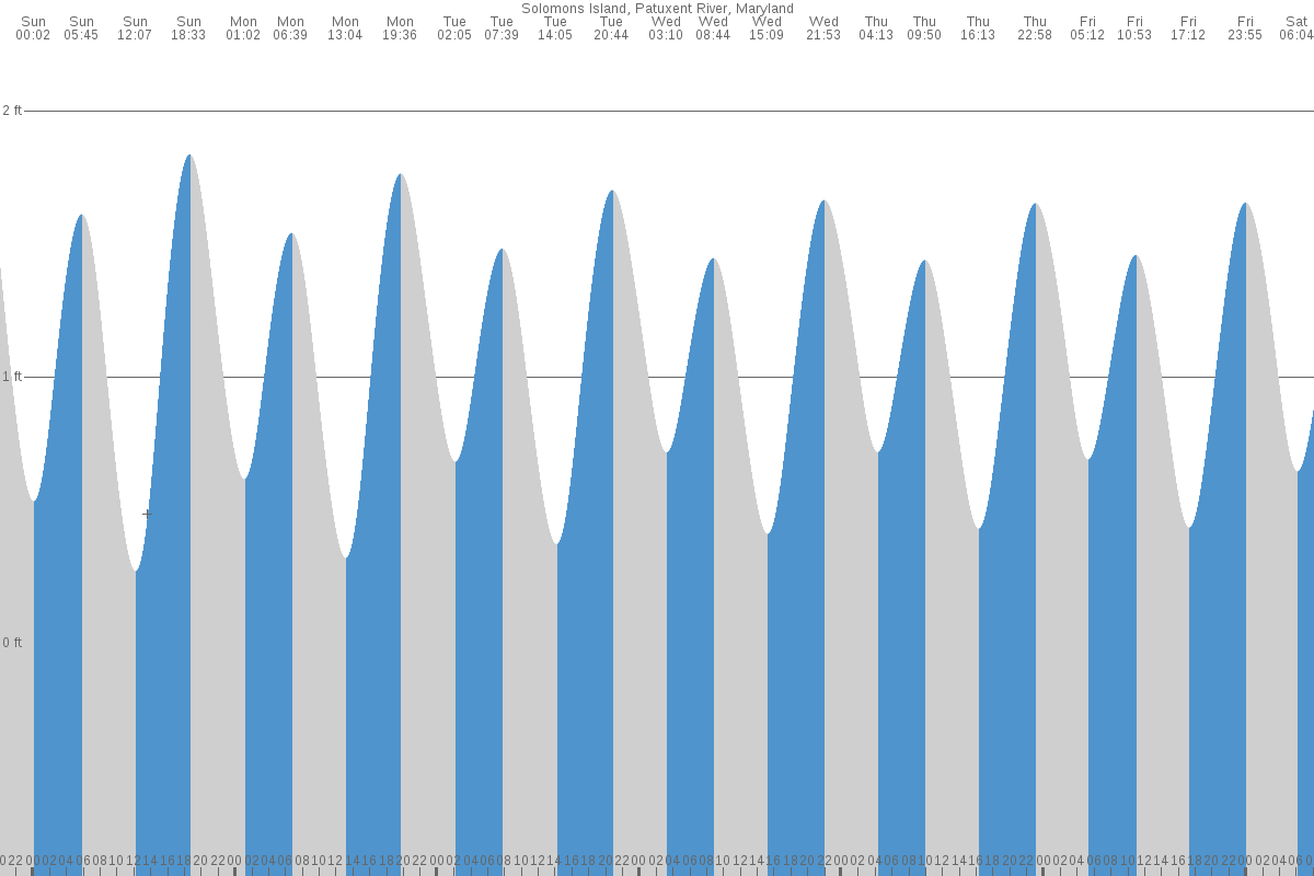 Solomons tide chart
