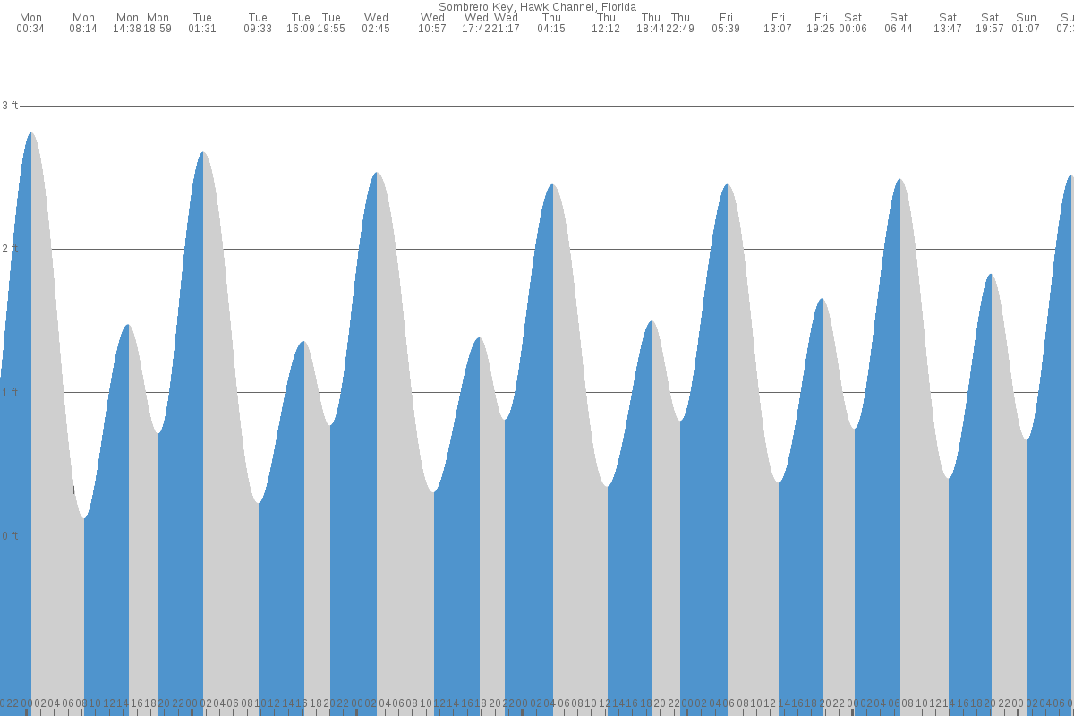 Sombrero Key tide chart