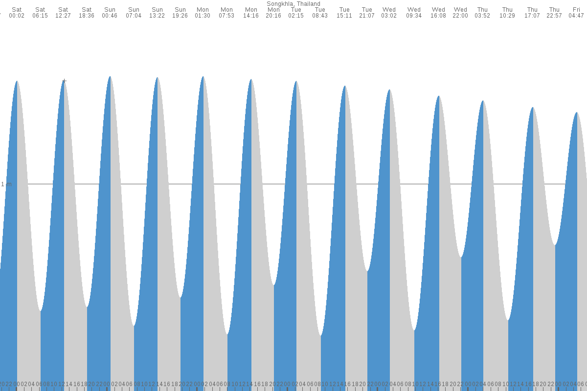 Songkhla tide chart