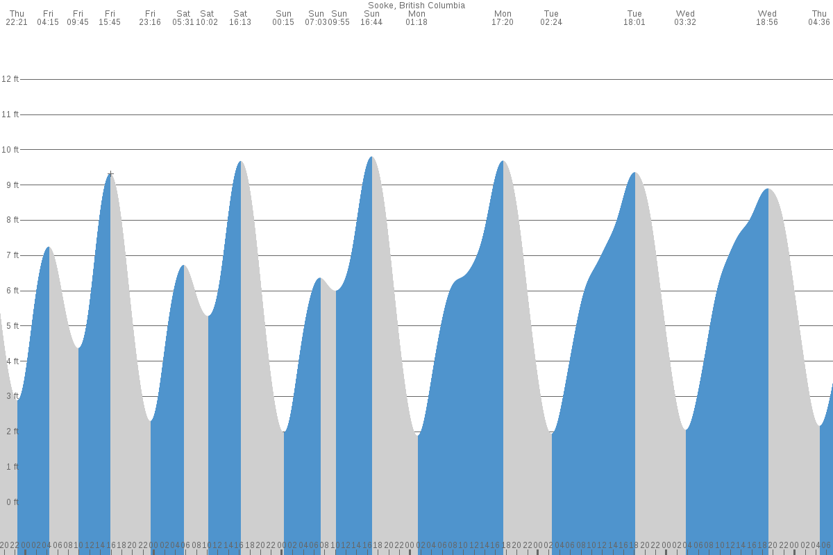 Sooke tide chart