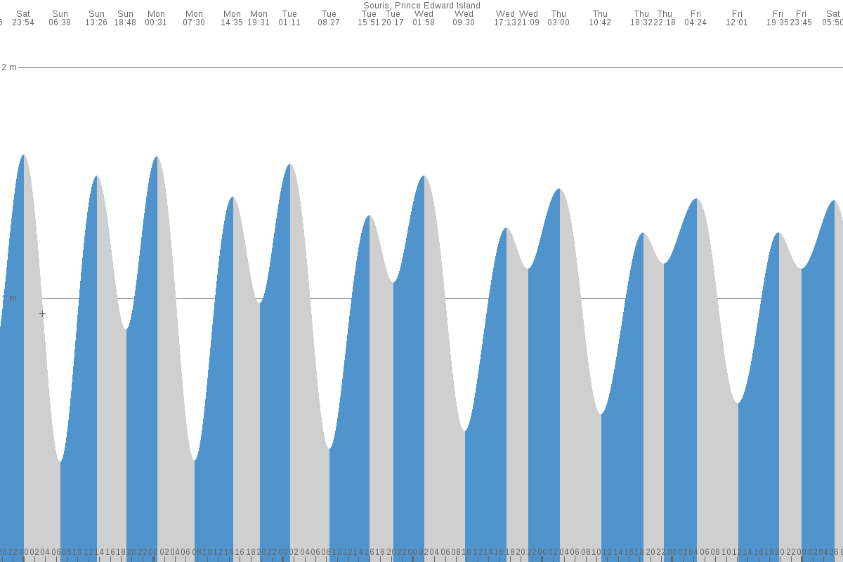Souris tide chart