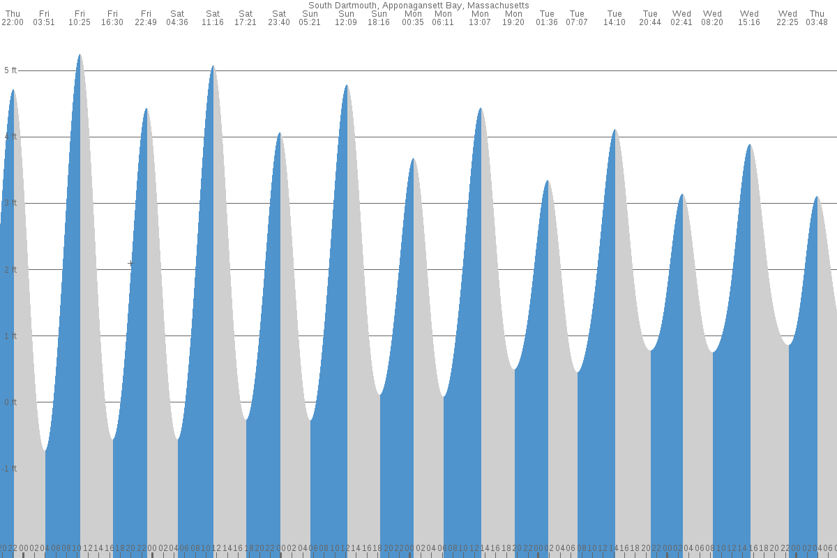 South Dartmouth tide chart